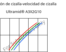 Tensión de cizalla-velocidad de cizalla , Ultramid® A3X2G10, PA66-GF50 FR(52), BASF