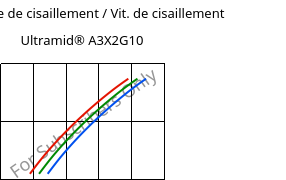 Contrainte de cisaillement / Vit. de cisaillement , Ultramid® A3X2G10, PA66-GF50 FR(52), BASF