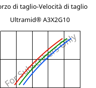 Sforzo di taglio-Velocità di taglio , Ultramid® A3X2G10, PA66-GF50 FR(52), BASF