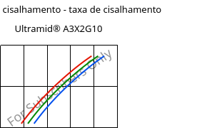 Tensão de cisalhamento - taxa de cisalhamento , Ultramid® A3X2G10, PA66-GF50 FR(52), BASF