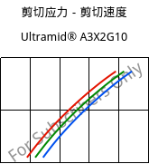 剪切应力－剪切速度 , Ultramid® A3X2G10, PA66-GF50 FR(52), BASF