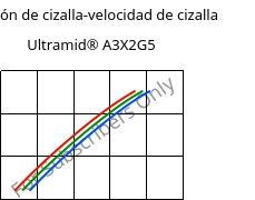 Tensión de cizalla-velocidad de cizalla , Ultramid® A3X2G5, PA66-GF25 FR(52), BASF