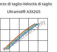 Sforzo di taglio-Velocità di taglio , Ultramid® A3X2G5, PA66-GF25 FR(52), BASF