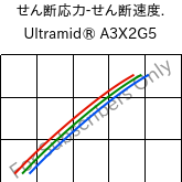  せん断応力-せん断速度. , Ultramid® A3X2G5, PA66-GF25 FR(52), BASF