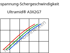 Schubspannung-Schergeschwindigkeit , Ultramid® A3X2G7, PA66-GF35 FR(52), BASF