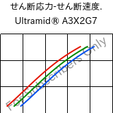  せん断応力-せん断速度. , Ultramid® A3X2G7, PA66-GF35 FR(52), BASF