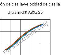 Tensión de cizalla-velocidad de cizalla , Ultramid® A3XZG5, PA66-I-GF25 FR(52), BASF