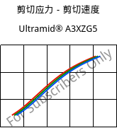剪切应力－剪切速度 , Ultramid® A3XZG5, PA66-I-GF25 FR(52), BASF