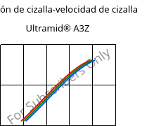 Tensión de cizalla-velocidad de cizalla , Ultramid® A3Z, PA66-I, BASF