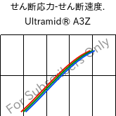  せん断応力-せん断速度. , Ultramid® A3Z, PA66-I, BASF