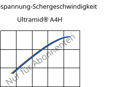 Schubspannung-Schergeschwindigkeit , Ultramid® A4H, PA66, BASF