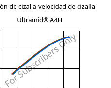 Tensión de cizalla-velocidad de cizalla , Ultramid® A4H, PA66, BASF