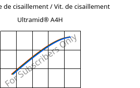 Contrainte de cisaillement / Vit. de cisaillement , Ultramid® A4H, PA66, BASF