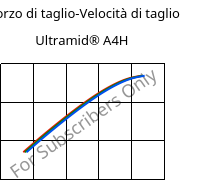 Sforzo di taglio-Velocità di taglio , Ultramid® A4H, PA66, BASF