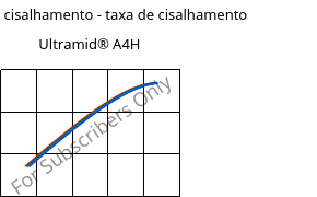 Tensão de cisalhamento - taxa de cisalhamento , Ultramid® A4H, PA66, BASF