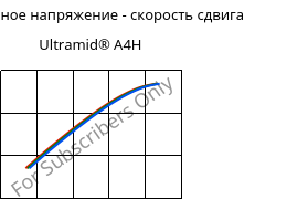 Касательное напряжение - скорость сдвига , Ultramid® A4H, PA66, BASF