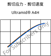 剪切应力－剪切速度 , Ultramid® A4H, PA66, BASF