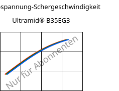 Schubspannung-Schergeschwindigkeit , Ultramid® B35EG3, PA6-GF15, BASF