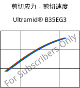 剪切应力－剪切速度 , Ultramid® B35EG3, PA6-GF15, BASF