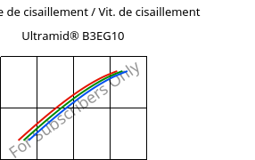 Contrainte de cisaillement / Vit. de cisaillement , Ultramid® B3EG10, PA6-GF50, BASF