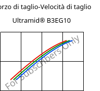 Sforzo di taglio-Velocità di taglio , Ultramid® B3EG10, PA6-GF50, BASF