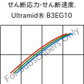  せん断応力-せん断速度. , Ultramid® B3EG10, PA6-GF50, BASF