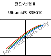 전단-변형률 , Ultramid® B3EG10, PA6-GF50, BASF