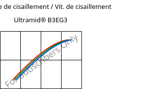 Contrainte de cisaillement / Vit. de cisaillement , Ultramid® B3EG3, PA6-GF15, BASF