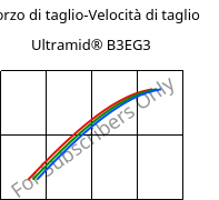 Sforzo di taglio-Velocità di taglio , Ultramid® B3EG3, PA6-GF15, BASF