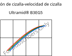 Tensión de cizalla-velocidad de cizalla , Ultramid® B3EG5, PA6-GF25, BASF