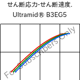  せん断応力-せん断速度. , Ultramid® B3EG5, PA6-GF25, BASF