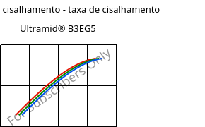 Tensão de cisalhamento - taxa de cisalhamento , Ultramid® B3EG5, PA6-GF25, BASF