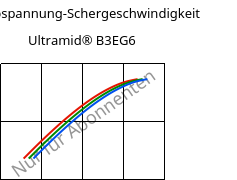 Schubspannung-Schergeschwindigkeit , Ultramid® B3EG6, PA6-GF30, BASF