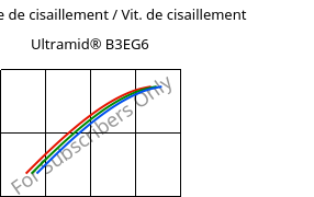 Contrainte de cisaillement / Vit. de cisaillement , Ultramid® B3EG6, PA6-GF30, BASF