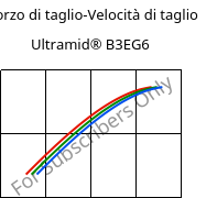 Sforzo di taglio-Velocità di taglio , Ultramid® B3EG6, PA6-GF30, BASF