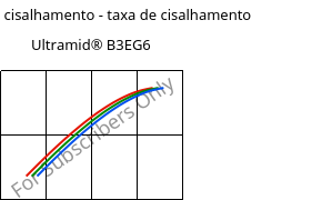 Tensão de cisalhamento - taxa de cisalhamento , Ultramid® B3EG6, PA6-GF30, BASF