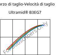 Sforzo di taglio-Velocità di taglio , Ultramid® B3EG7, PA6-GF35, BASF