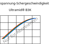 Schubspannung-Schergeschwindigkeit , Ultramid® B3K, PA6, BASF