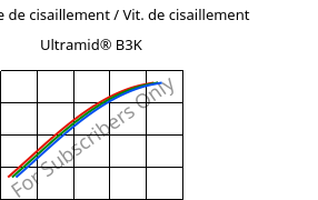 Contrainte de cisaillement / Vit. de cisaillement , Ultramid® B3K, PA6, BASF