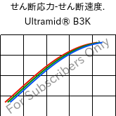  せん断応力-せん断速度. , Ultramid® B3K, PA6, BASF