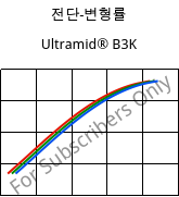 전단-변형률 , Ultramid® B3K, PA6, BASF