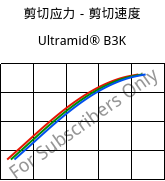 剪切应力－剪切速度 , Ultramid® B3K, PA6, BASF