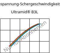 Schubspannung-Schergeschwindigkeit , Ultramid® B3L, PA6-I, BASF