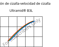 Tensión de cizalla-velocidad de cizalla , Ultramid® B3L, PA6-I, BASF