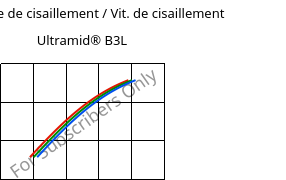 Contrainte de cisaillement / Vit. de cisaillement , Ultramid® B3L, PA6-I, BASF