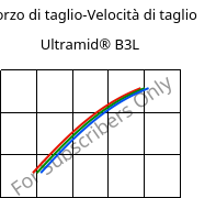 Sforzo di taglio-Velocità di taglio , Ultramid® B3L, PA6-I, BASF