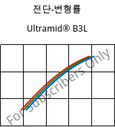 전단-변형률 , Ultramid® B3L, PA6-I, BASF