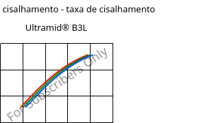 Tensão de cisalhamento - taxa de cisalhamento , Ultramid® B3L, PA6-I, BASF