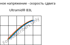 Касательное напряжение - скорость сдвига , Ultramid® B3L, PA6-I, BASF