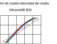 Tensión de cizalla-velocidad de cizalla , Ultramid® B3S, PA6, BASF